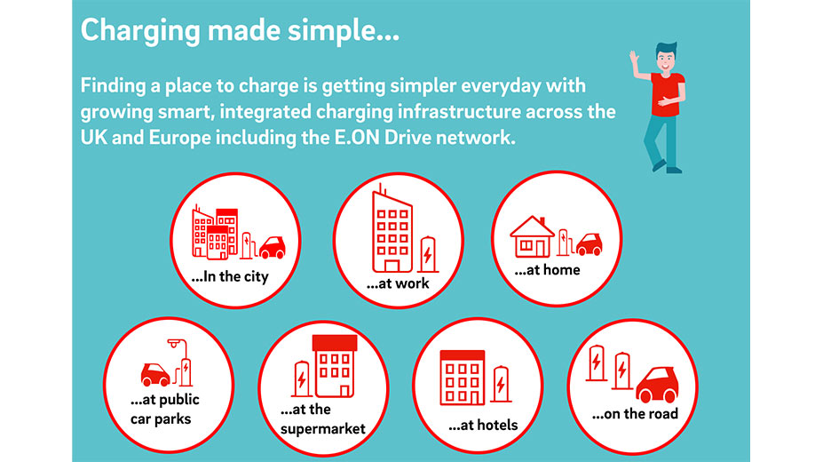 Infographic reads: Charging made simple. Finding a place to charge is getting simpler everyday with growing smart, integrated charging infrastructure across the UK and Europe including the E.ON Drive network. Place include: in the city, at hotels, at work, at home, at the supermarket, at public car parks.