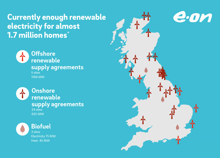 E.ON has Offshore renewable a supply agreements, Onshore renewable supply agreements and 3 Bio fuel sites which is enough electricity for almost 1.7 million homes