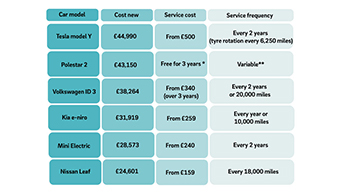 A table of service costs for  a range electric car models