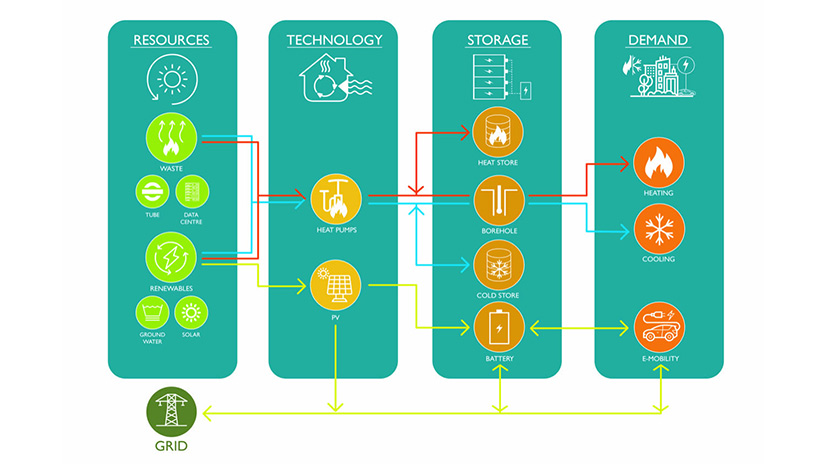 Image explaining the resource demand: Resources: Waste, Tube, Date Centre. Renewables, Ground Water and Solar. Technology: Heat Pumps and PV. Storage: Heat Store, Borehole, Cold Store and Battery. Demand: Heating, Cooling and E-Mobility, to and from the grid.