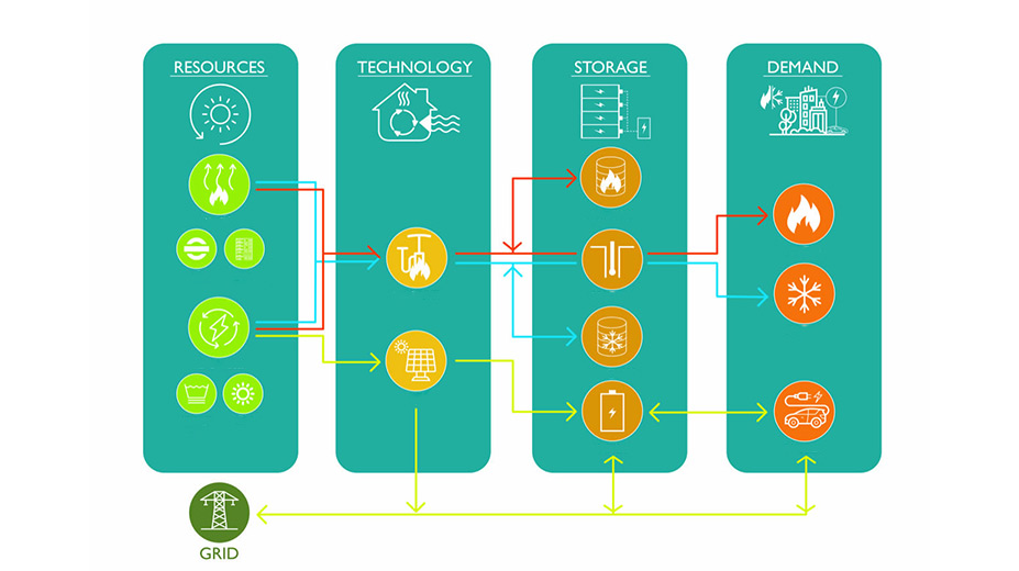 Image explaining the resource demand: Resources: Waste, Tube, Date Centre. Renewables, Ground Water and Solar. Technology: Heat Pumps and PV. Storage: Heat Store, Borehole, Cold Store and Battery. Demand: Heating, Cooling and E-Mobility, to and from the grid.
