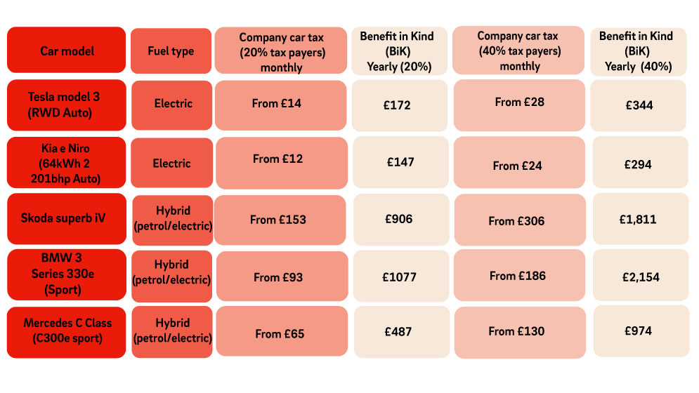 Table of company car tax and Bik tax rates for 2022/2023